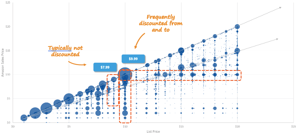 Bubble charts shows the frequency of price points seen on Amazon for ebooks with a publisher list price under $20. 

The most common publisher price band was $9.99, with Amazon frequently discounting ebooks both from and to this price point.

By comparison, while $7.99 is a popular publisher price point, Amazon does not frequently discount from there.