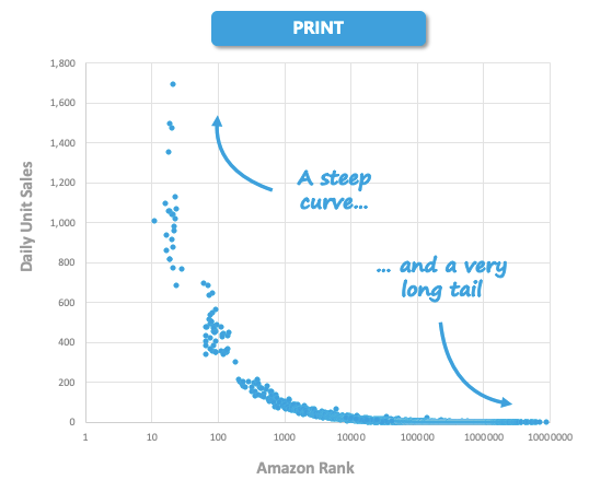 Relationship between Amazon sales rank and units sold (print titles)

Chart showing daily unit sales on Y axis with corresponding Amazon sales rank charted on a logarithmic X axis. 

Chart demonstrates a very steep curve, with unit sales needing to reach over 2,000 per day to break into the top 10 rank on Amazon.