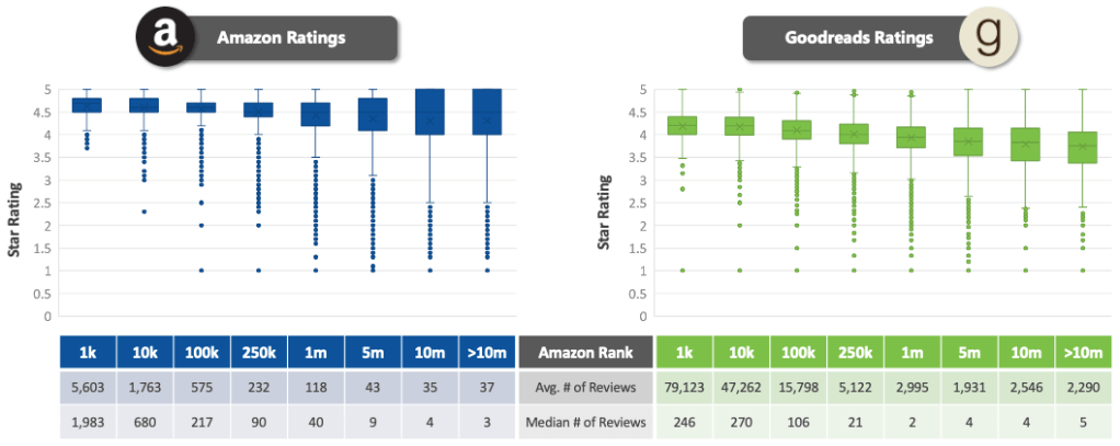 Two charts show the distribution of star ratings on a scale of 0-5 for both Amazon and Goodreads and how that relates to overall Amazon bestseller rank.

Better ranked (and therefore better selling) titles typically have more reviews with less variance in star ratings. This is true for both Amazon and Goodreads ratings. 
Healthy sellers see very few reviews below 3 stars and almost no reviews in 1-2 star range.
Goodreads typically has more reviews per title and lower star ratings than Amazon.